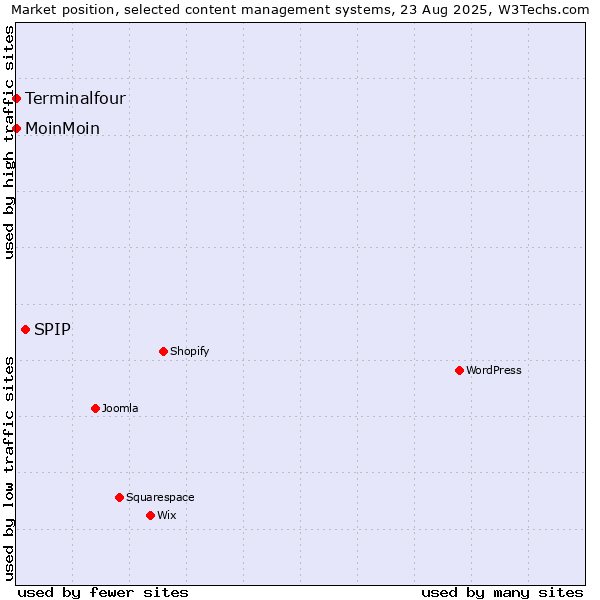 Market position of SPIP vs. MoinMoin vs. Terminalfour