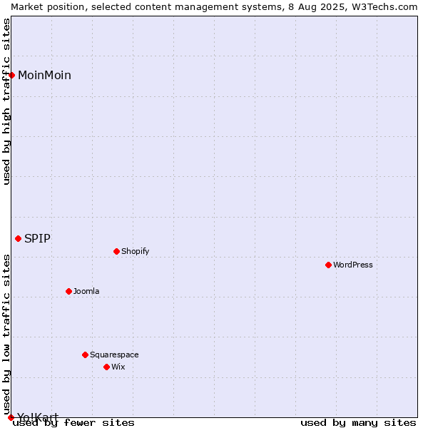 Market position of SPIP vs. MoinMoin vs. Yo!Kart