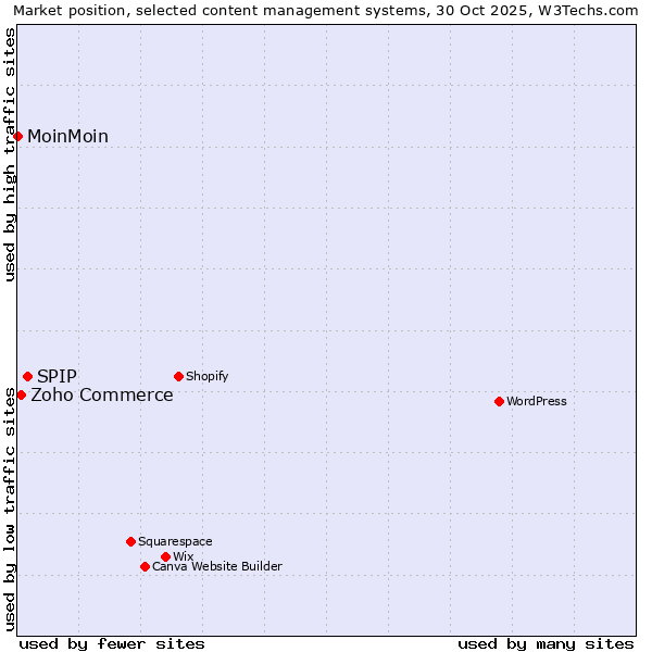 Market position of SPIP vs. Zoho Commerce vs. MoinMoin