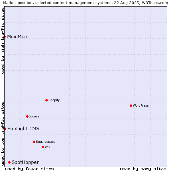 Market position of SpotHopper vs. SunLight CMS vs. MoinMoin