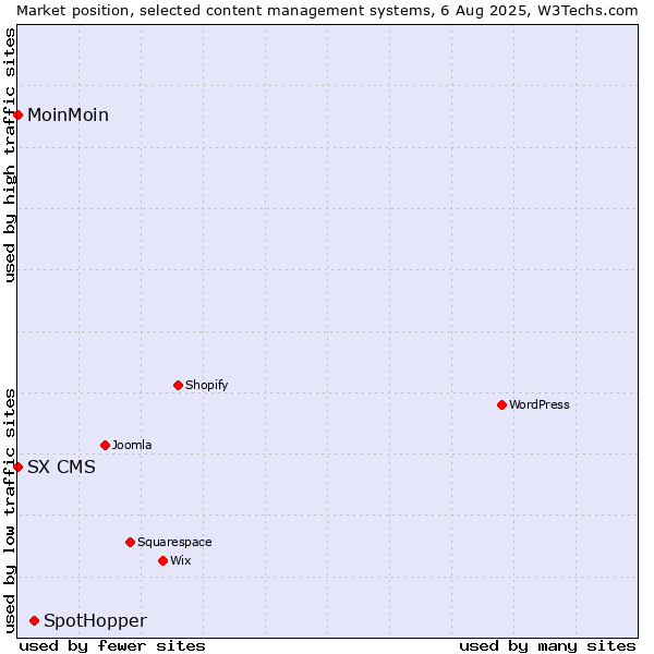 Market position of SpotHopper vs. MoinMoin vs. SX CMS