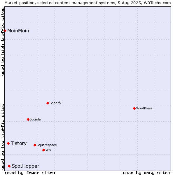 Market position of SpotHopper vs. Tistory vs. MoinMoin