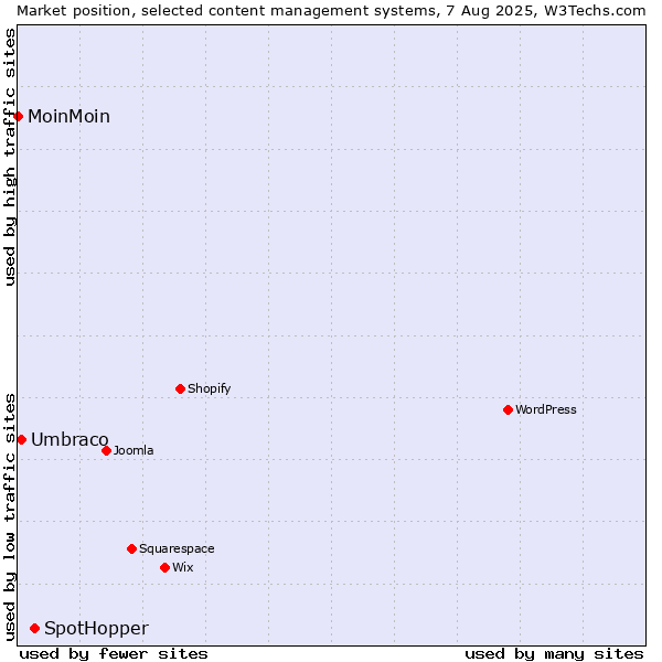 Market position of SpotHopper vs. Umbraco vs. MoinMoin