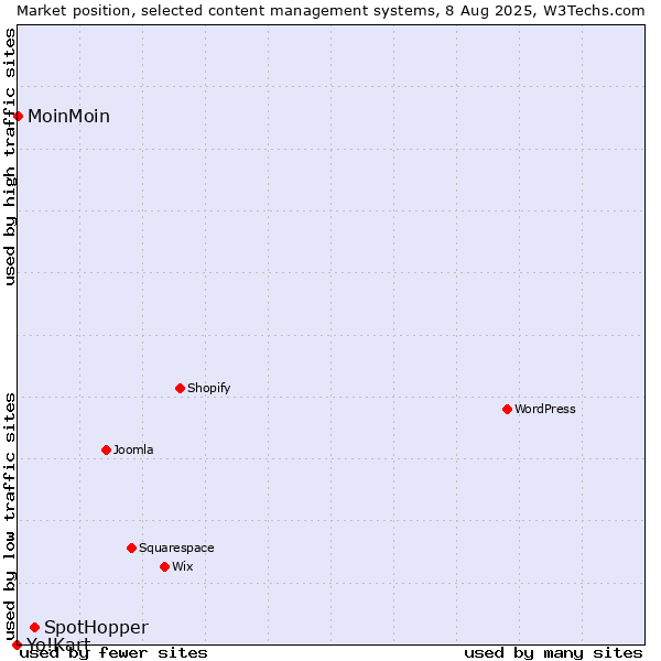 Market position of SpotHopper vs. MoinMoin vs. Yo!Kart