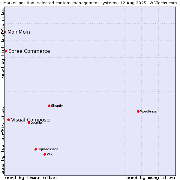 Market position of Visual Composer vs. Spree Commerce vs. MoinMoin