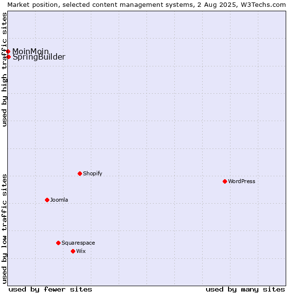Market position of SpringBuilder vs. MoinMoin