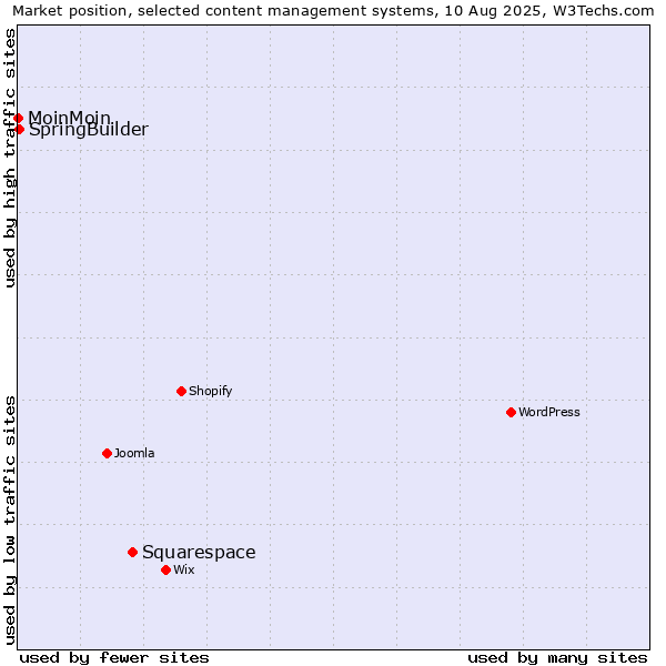Market position of Squarespace vs. SpringBuilder vs. MoinMoin