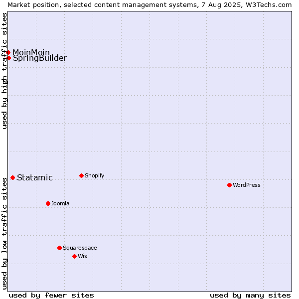 Market position of Statamic vs. SpringBuilder vs. MoinMoin