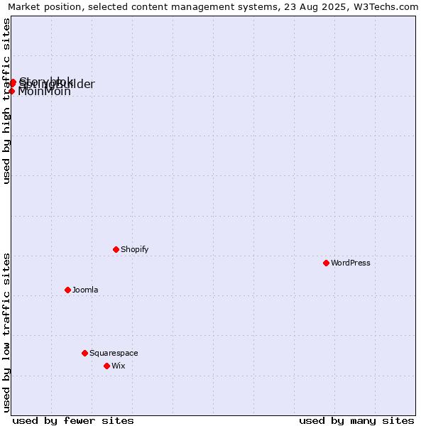 Market position of Storyblok vs. SpringBuilder vs. MoinMoin