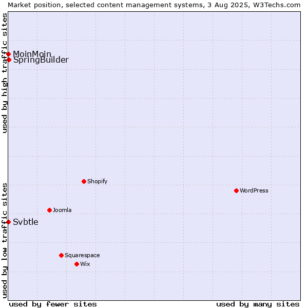 Market position of SpringBuilder vs. MoinMoin vs. Svbtle