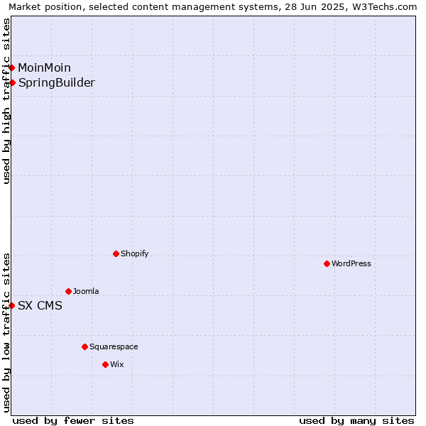 Market position of SpringBuilder vs. MoinMoin vs. SX CMS