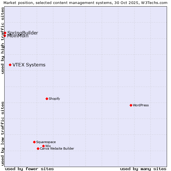Market position of VTEX Systems vs. SpringBuilder vs. MoinMoin