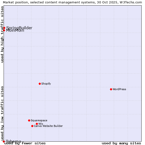 Market position of SpringBuilder vs. MoinMoin vs. Taberna