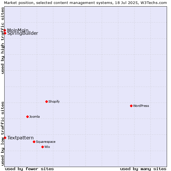 Market position of Textpattern vs. SpringBuilder vs. MoinMoin