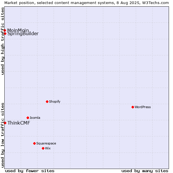 Market position of SpringBuilder vs. ThinkCMF vs. MoinMoin