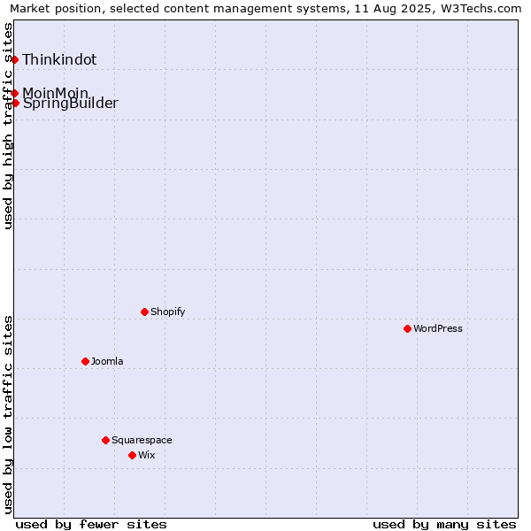 Market position of SpringBuilder vs. MoinMoin vs. Thinkindot