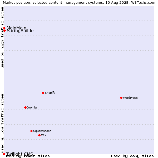 Market position of SpringBuilder vs. MoinMoin vs. Twilight CMS