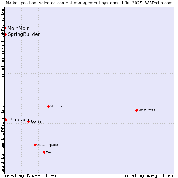 Market position of Umbraco vs. SpringBuilder vs. MoinMoin