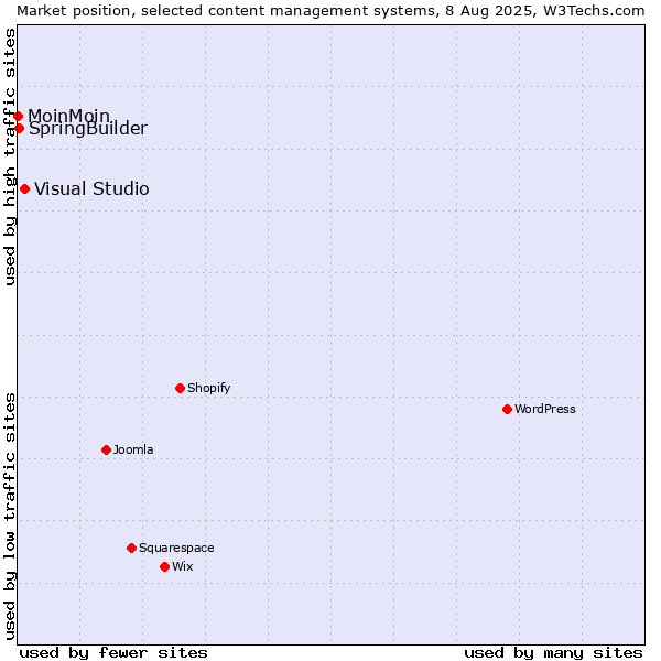 Market position of Visual Studio vs. SpringBuilder vs. MoinMoin
