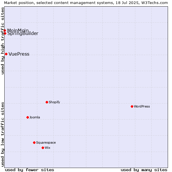 Market position of VuePress vs. SpringBuilder vs. MoinMoin