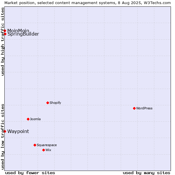 Market position of SpringBuilder vs. MoinMoin vs. Waypoint
