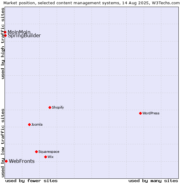 Market position of WebFronts vs. SpringBuilder vs. MoinMoin