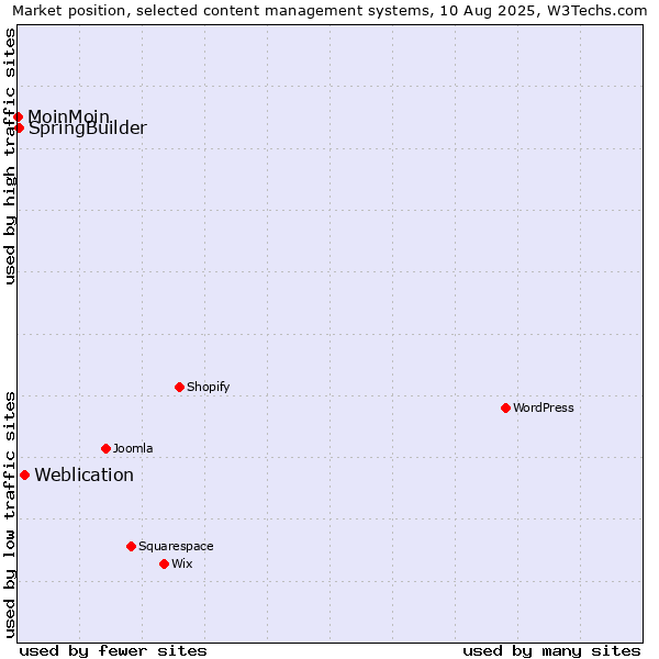 Market position of Weblication vs. SpringBuilder vs. MoinMoin