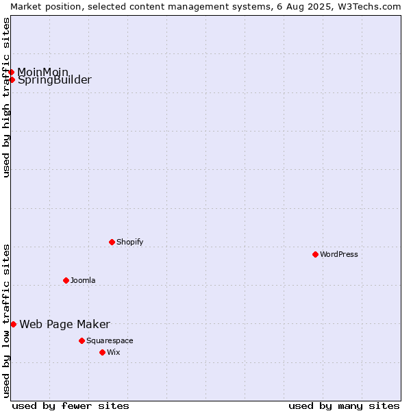 Market position of Web Page Maker vs. SpringBuilder vs. MoinMoin