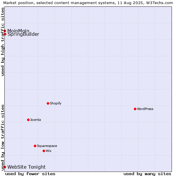 Market position of SpringBuilder vs. MoinMoin vs. WebSite Tonight