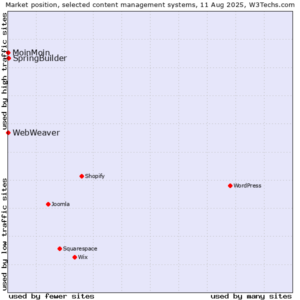 Market position of SpringBuilder vs. MoinMoin vs. WebWeaver