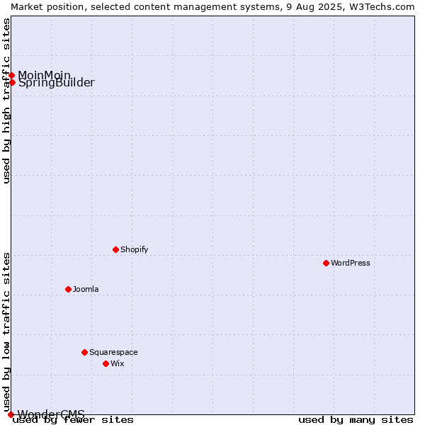 Market position of SpringBuilder vs. MoinMoin vs. WonderCMS