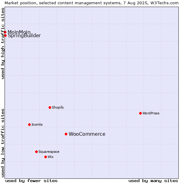 Market position of WooCommerce vs. SpringBuilder vs. MoinMoin
