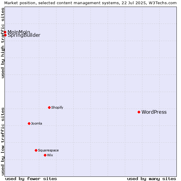 Market position of WordPress vs. SpringBuilder vs. MoinMoin