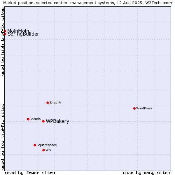 Market position of WPBakery vs. SpringBuilder vs. MoinMoin