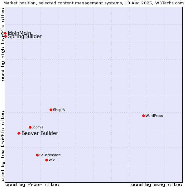 Market position of Beaver Builder vs. SpringBuilder vs. MoinMoin