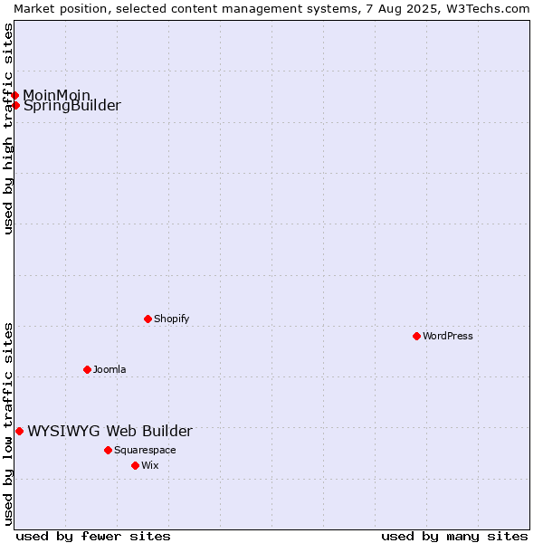 Market position of WYSIWYG Web Builder vs. SpringBuilder vs. MoinMoin