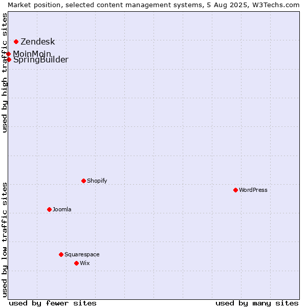 Market position of Zendesk vs. SpringBuilder vs. MoinMoin