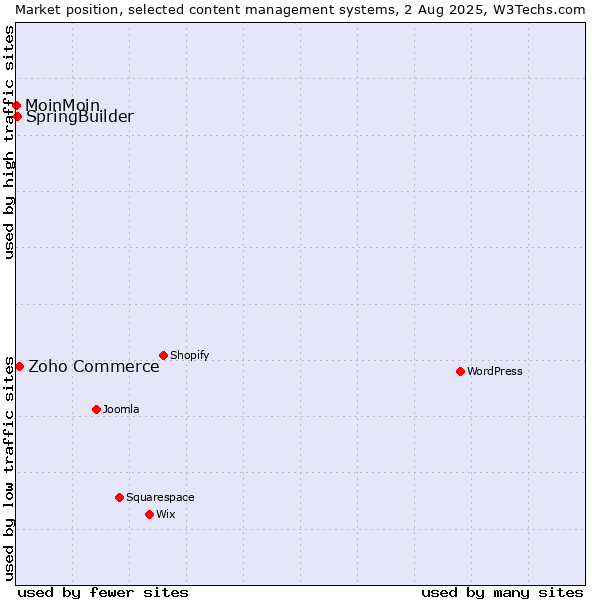 Market position of Zoho Commerce vs. SpringBuilder vs. MoinMoin