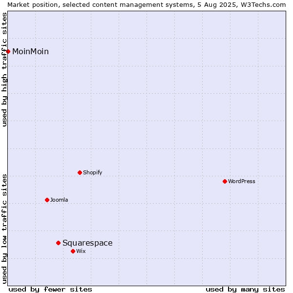 Market position of Squarespace vs. MoinMoin