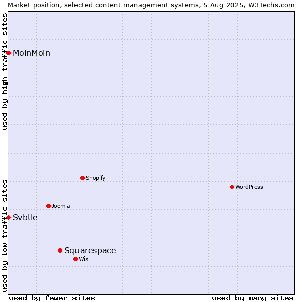 Market position of Squarespace vs. MoinMoin vs. Svbtle