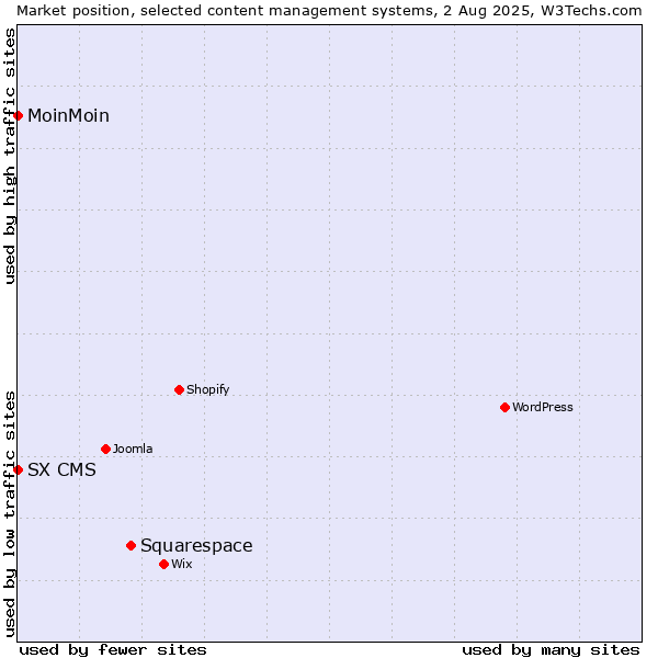 Market position of Squarespace vs. MoinMoin vs. SX CMS