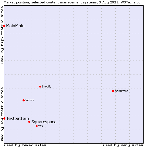 Market position of Squarespace vs. Textpattern vs. MoinMoin