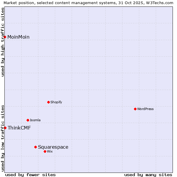 Market position of Squarespace vs. ThinkCMF vs. MoinMoin
