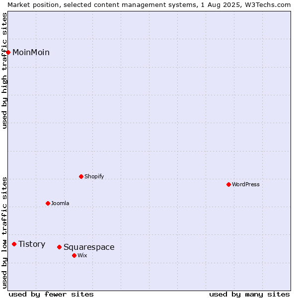 Market position of Squarespace vs. Tistory vs. MoinMoin