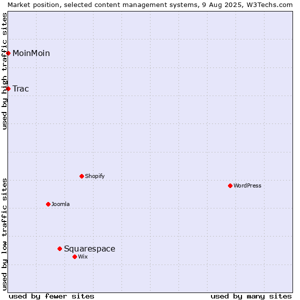 Market position of Squarespace vs. MoinMoin vs. Trac