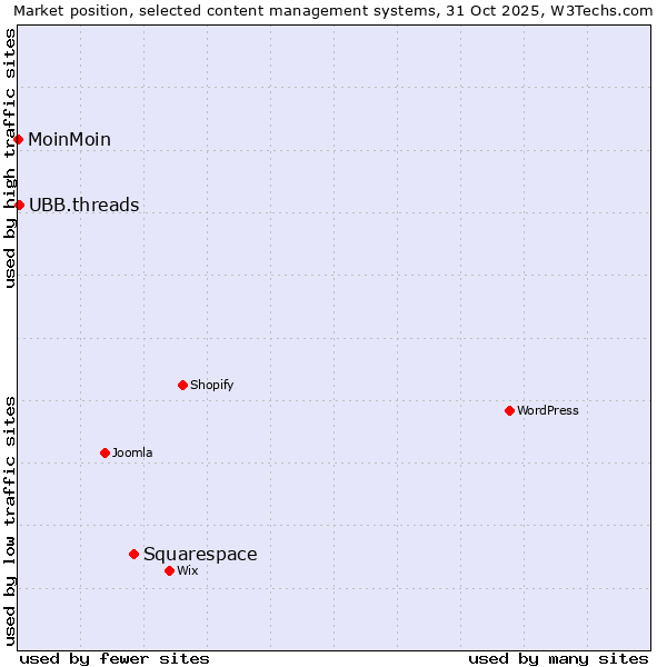 Market position of Squarespace vs. UBB.threads vs. MoinMoin