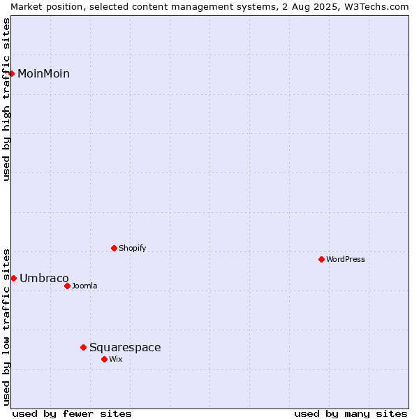 Market position of Squarespace vs. Umbraco vs. MoinMoin