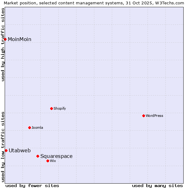 Market position of Squarespace vs. Utabweb vs. MoinMoin