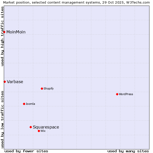Market position of Squarespace vs. Varbase vs. MoinMoin