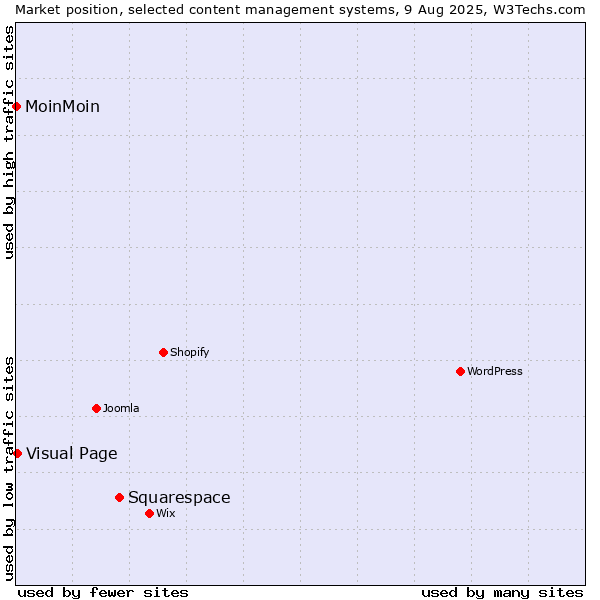 Market position of Squarespace vs. Visual Page vs. MoinMoin